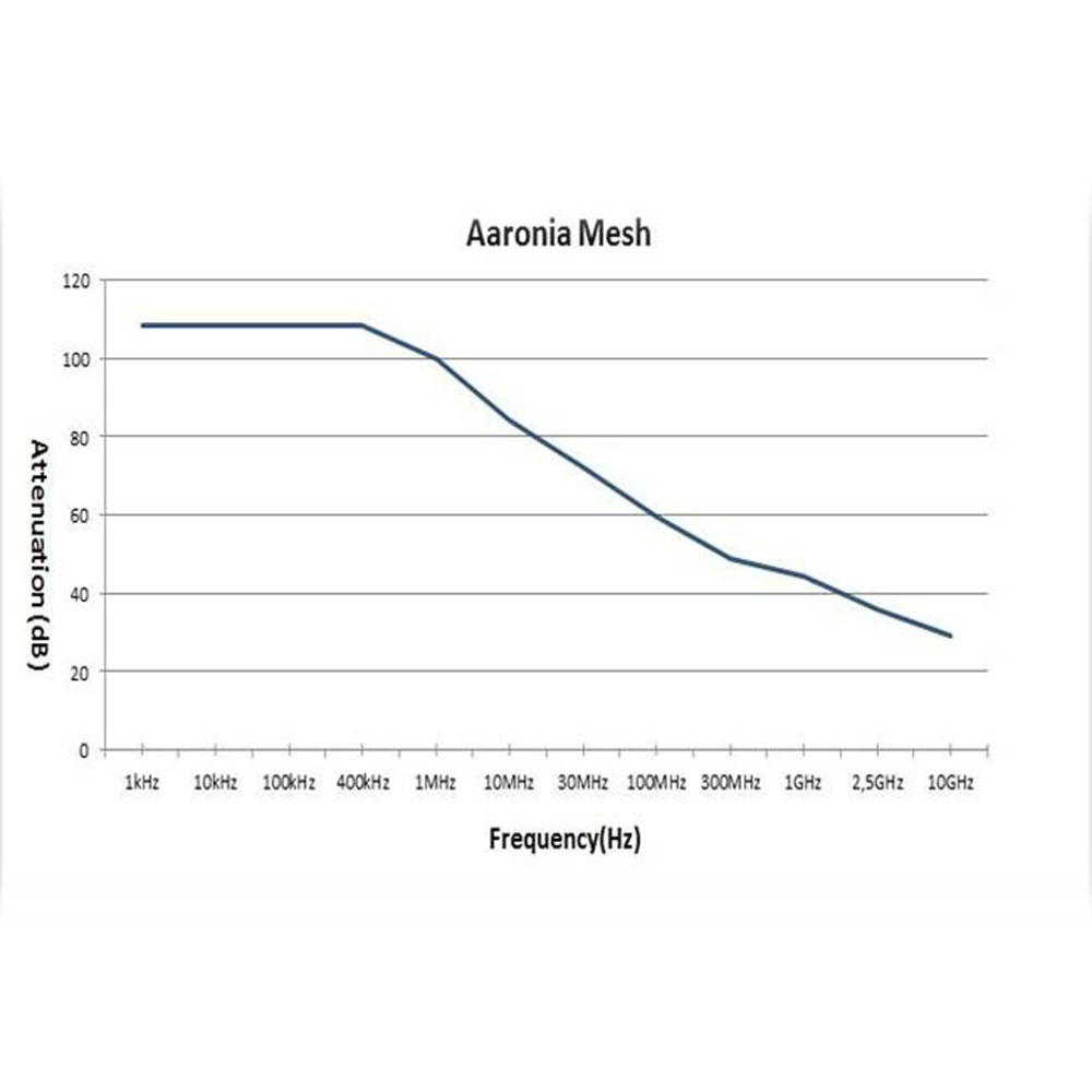 Aaronia-Mesh